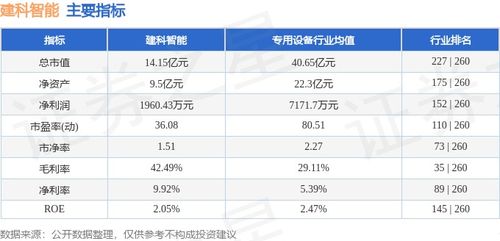 建科智能本周跌幅達(dá)5.10%，主力資金凈流出293.02萬(wàn)元