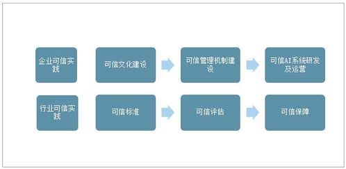 2020年全球可信人工智能行業(yè)發(fā)展現(xiàn)狀、建議與未來(lái)展望
